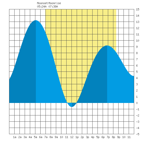 Orca tide chart for Thursday, April 3, 2025