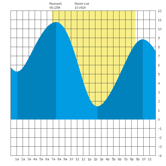 Orca tide chart for Saturday, April 5, 2025