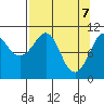 Orca tide chart for Monday, April 7, 2025