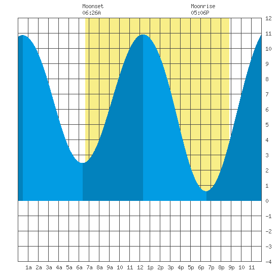 Orca tide chart for Wednesday, April 9, 2025