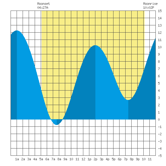 Orca tide chart for Sunday, May 11, 2025