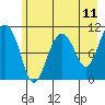 Orca tide chart for Sunday, May 11, 2025