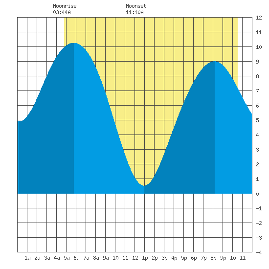 Orca tide chart for Monday, May 19, 2025