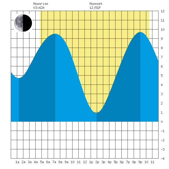 Orca tide chart for Tuesday, May 20, 2025