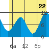 Orca tide chart for Thursday, May 22, 2025