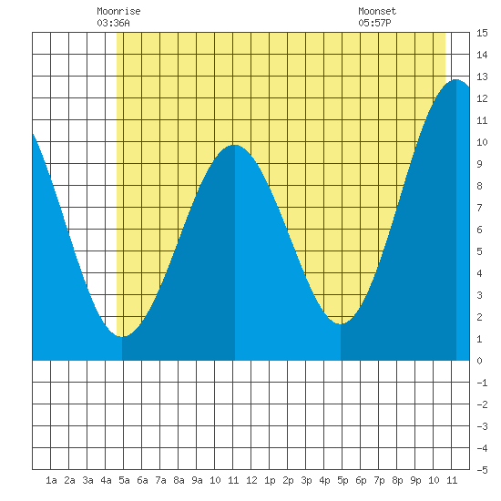 Orca tide chart for Friday, May 23, 2025