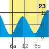 Orca tide chart for Friday, May 23, 2025
