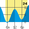 Orca tide chart for Saturday, May 24, 2025