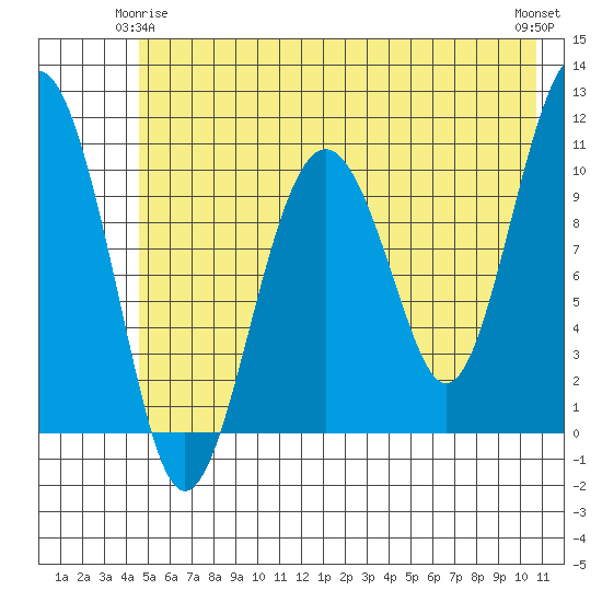 Orca tide chart for Sunday, May 25, 2025