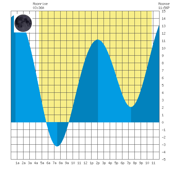 Orca tide chart for Monday, May 26, 2025