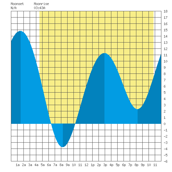 Orca tide chart for Tuesday, May 27, 2025