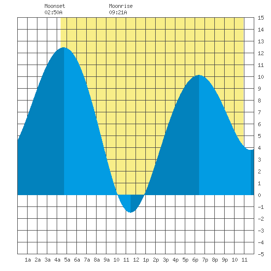 Orca tide chart for Saturday, May 31, 2025
