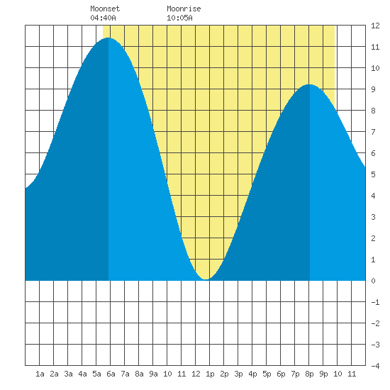 Orca tide chart for Saturday, May 3, 2025