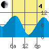 Orca tide chart for Sunday, May 4, 2025