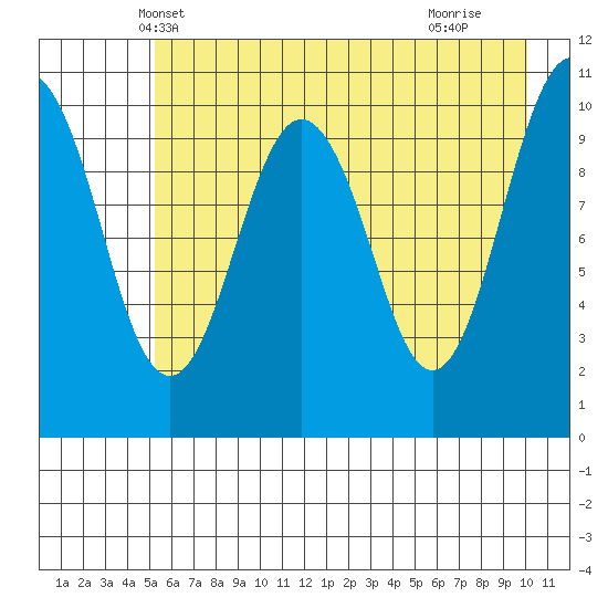 Orca tide chart for Thursday, May 8, 2025