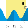 Orca tide chart for Thursday, May 8, 2025
