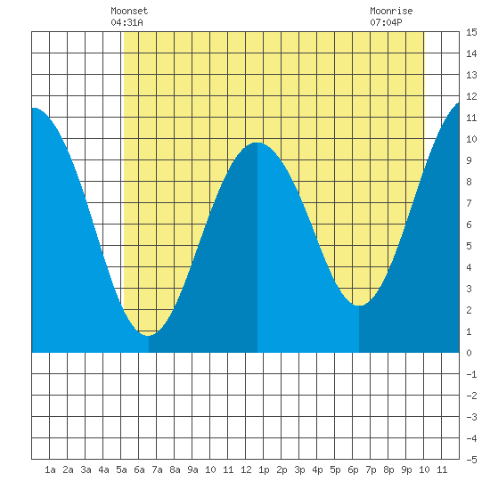 Orca tide chart for Friday, May 9, 2025