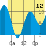 Orca tide chart for Thursday, June 12, 2025
