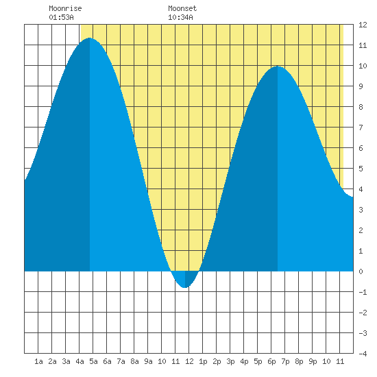 Orca tide chart for Monday, June 16, 2025