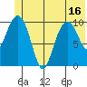 Orca tide chart for Monday, June 16, 2025