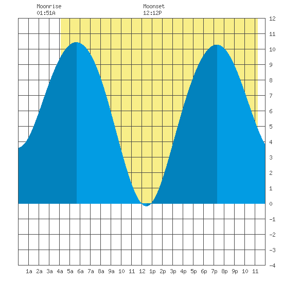 Orca tide chart for Tuesday, June 17, 2025