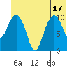 Orca tide chart for Tuesday, June 17, 2025
