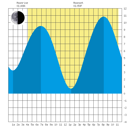 Orca tide chart for Wednesday, June 18, 2025
