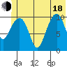 Orca tide chart for Wednesday, June 18, 2025