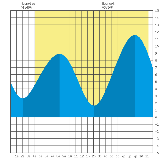 Orca tide chart for Thursday, June 19, 2025