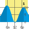 Orca tide chart for Sunday, June 1, 2025