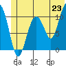 Orca tide chart for Monday, June 23, 2025
