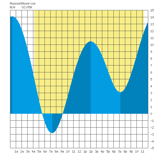 Orca tide chart for Tuesday, June 24, 2025