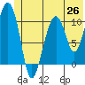 Orca tide chart for Thursday, June 26, 2025