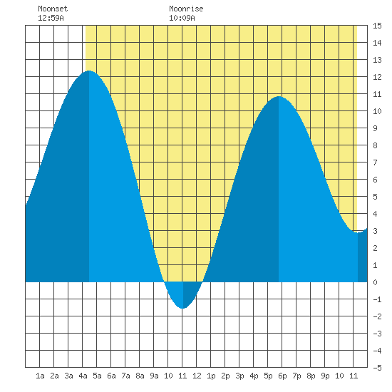 Orca tide chart for Sunday, June 29, 2025
