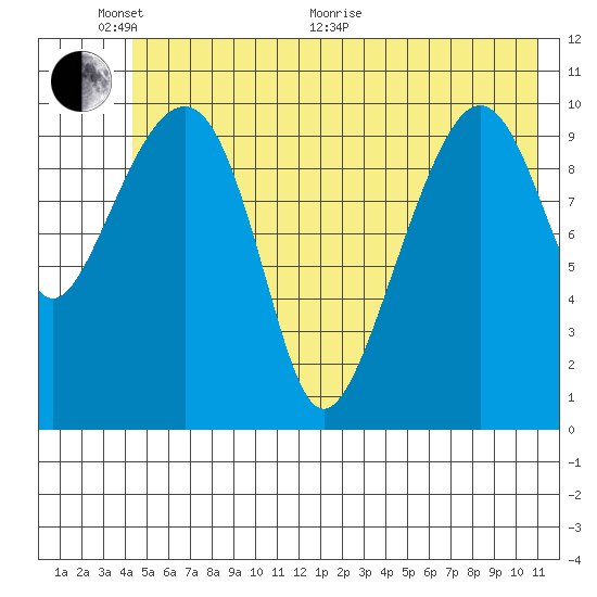 Orca tide chart for Monday, June 2, 2025