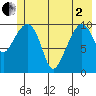 Orca tide chart for Monday, June 2, 2025