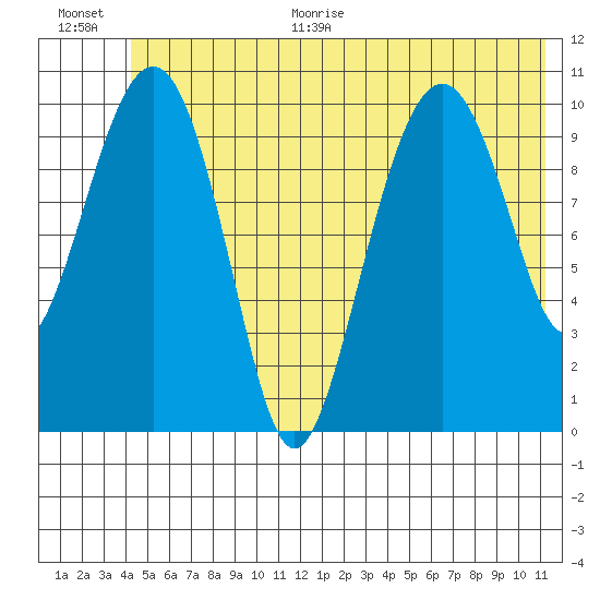 Orca tide chart for Monday, June 30, 2025