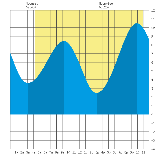 Orca tide chart for Wednesday, June 4, 2025