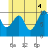 Orca tide chart for Wednesday, June 4, 2025