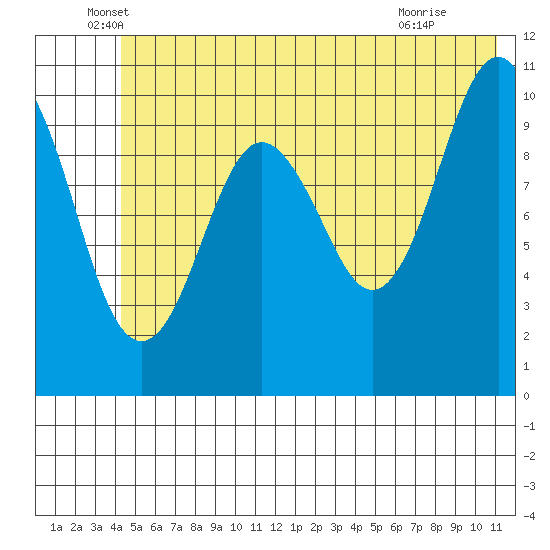 Orca tide chart for Friday, June 6, 2025