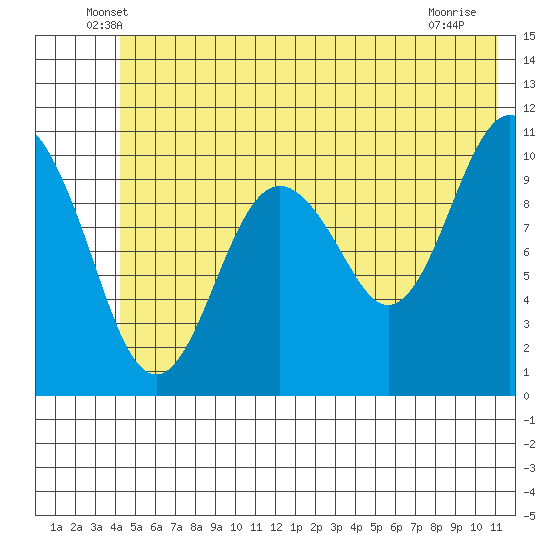 Orca tide chart for Saturday, June 7, 2025