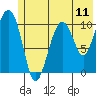 Orca tide chart for Friday, July 11, 2025