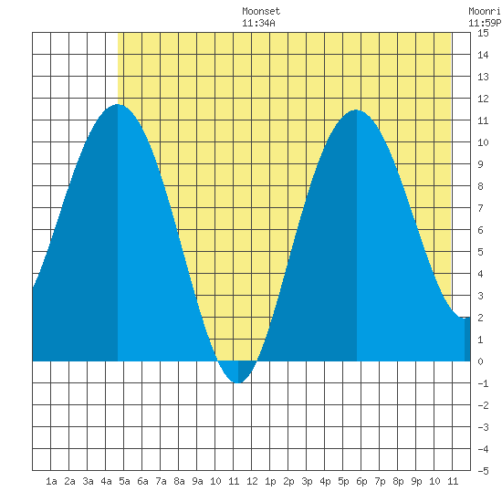 Orca tide chart for Tuesday, July 15, 2025