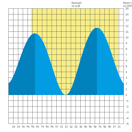 Orca tide chart for Wednesday, July 16, 2025