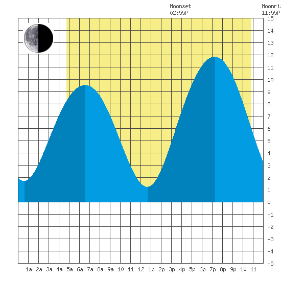 Orca tide chart for Thursday, July 17, 2025