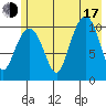 Orca tide chart for Thursday, July 17, 2025