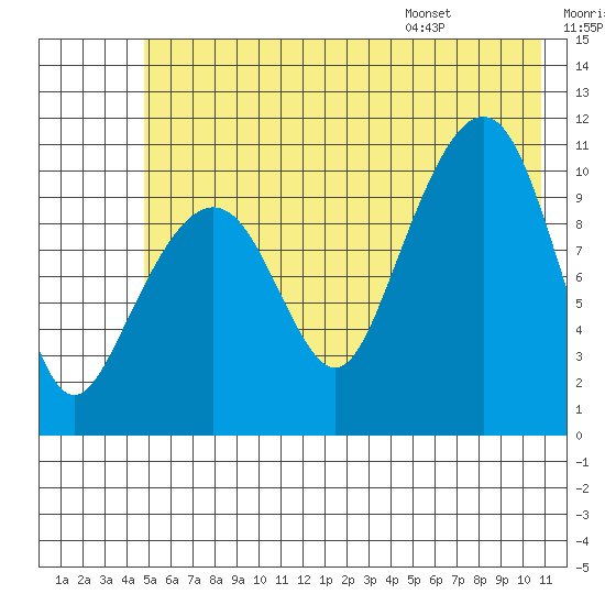 Orca tide chart for Friday, July 18, 2025