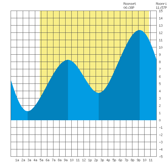Orca tide chart for Saturday, July 19, 2025