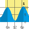 Orca tide chart for Tuesday, July 1, 2025