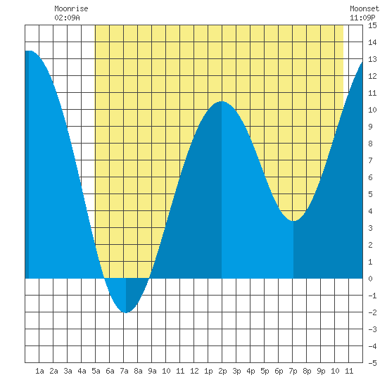 Orca tide chart for Wednesday, July 23, 2025